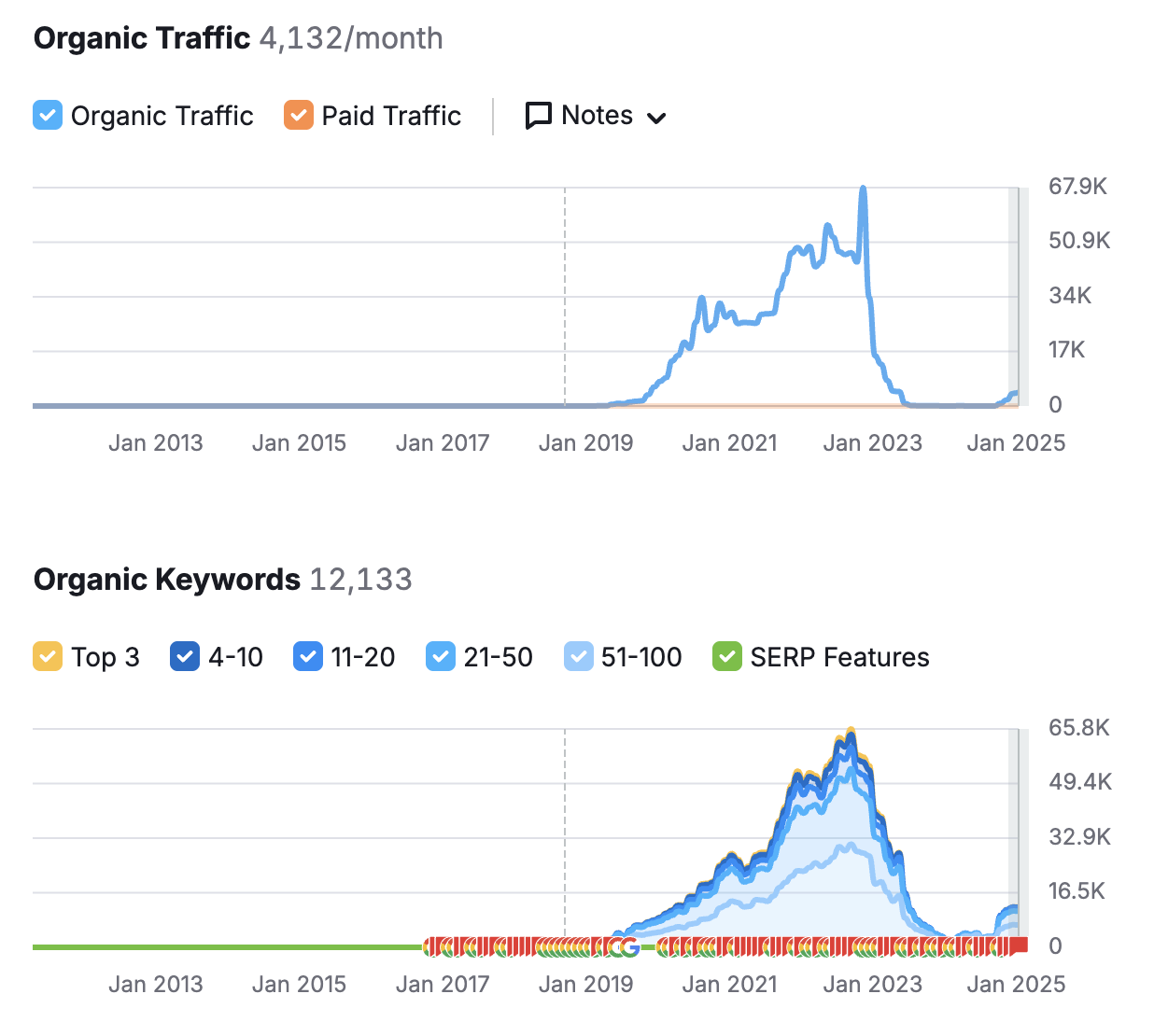 Find Love and Travel hat viel Traffic verloren