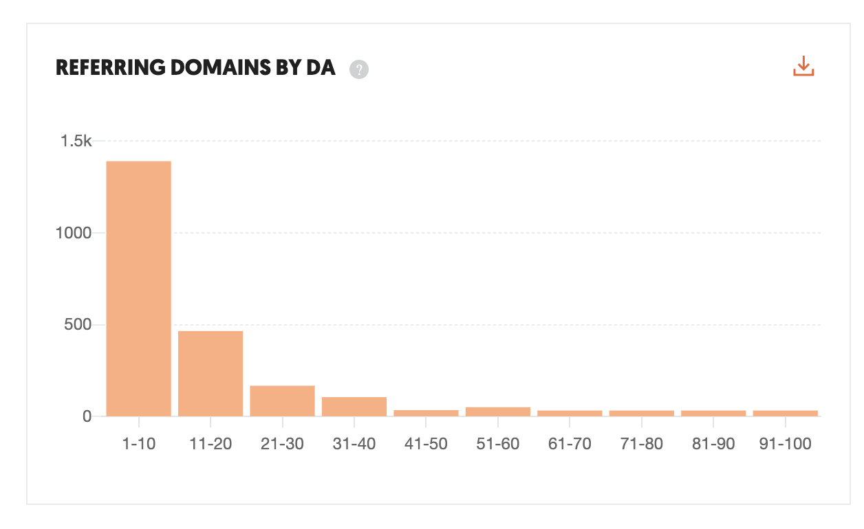 Schlechtes Linkprofil bei Find Love and Travel