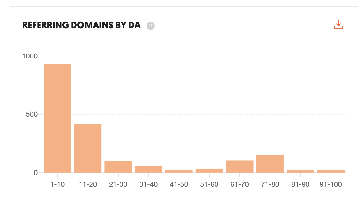 Roam and Thrive hat viele starke Links