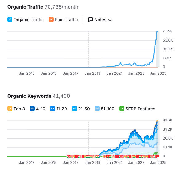 Roam and Thrive Besucherzahlen steigen stark